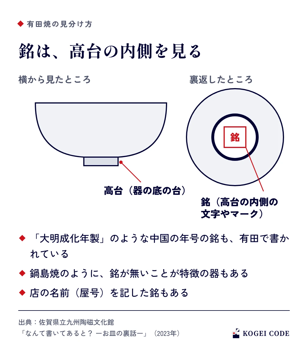 器を横から見た図と裏返した図。高台は器の底の台で、銘は高台の内側に書かれた文字やマーク