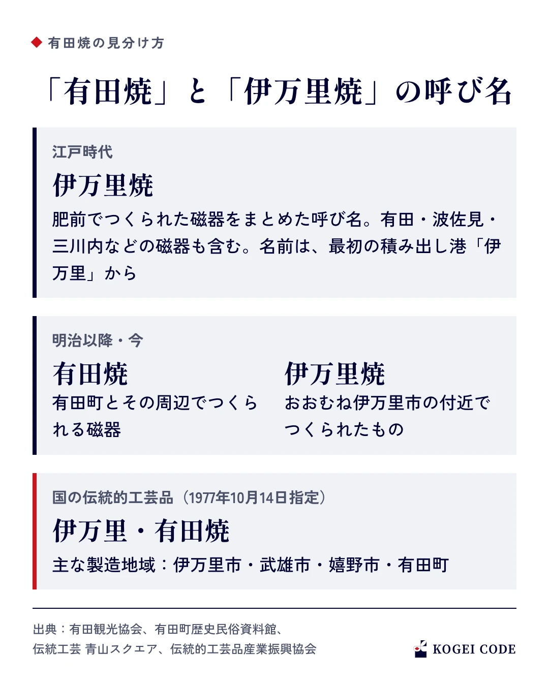 有田焼と伊万里焼の呼び名の図。江戸時代の伊万里焼は肥前でつくられた磁器をまとめた呼び名で、有田・波佐見・三川内の磁器も含む。今は有田町周辺が有田焼、伊万里市付近が伊万里焼。国の伝統的工芸品の名前は伊万里・有田焼