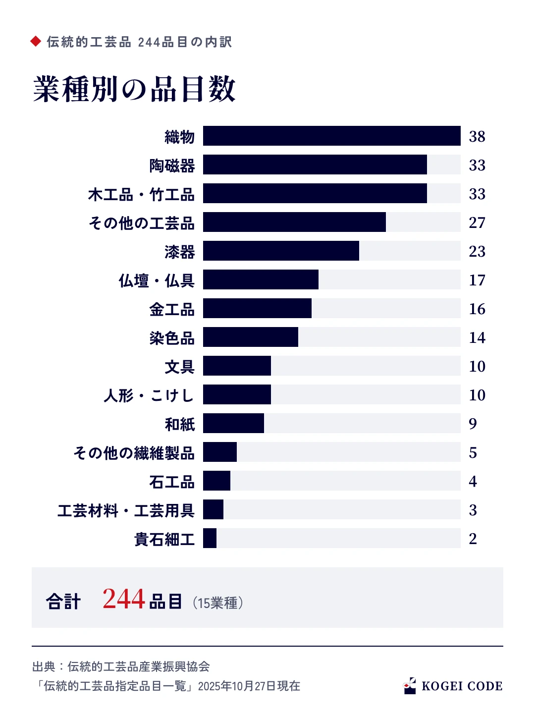 伝統的工芸品244品目の業種別の品目数の棒グラフ。織物38、陶磁器33、木工品・竹工品33、その他の工芸品27、漆器23など15業種