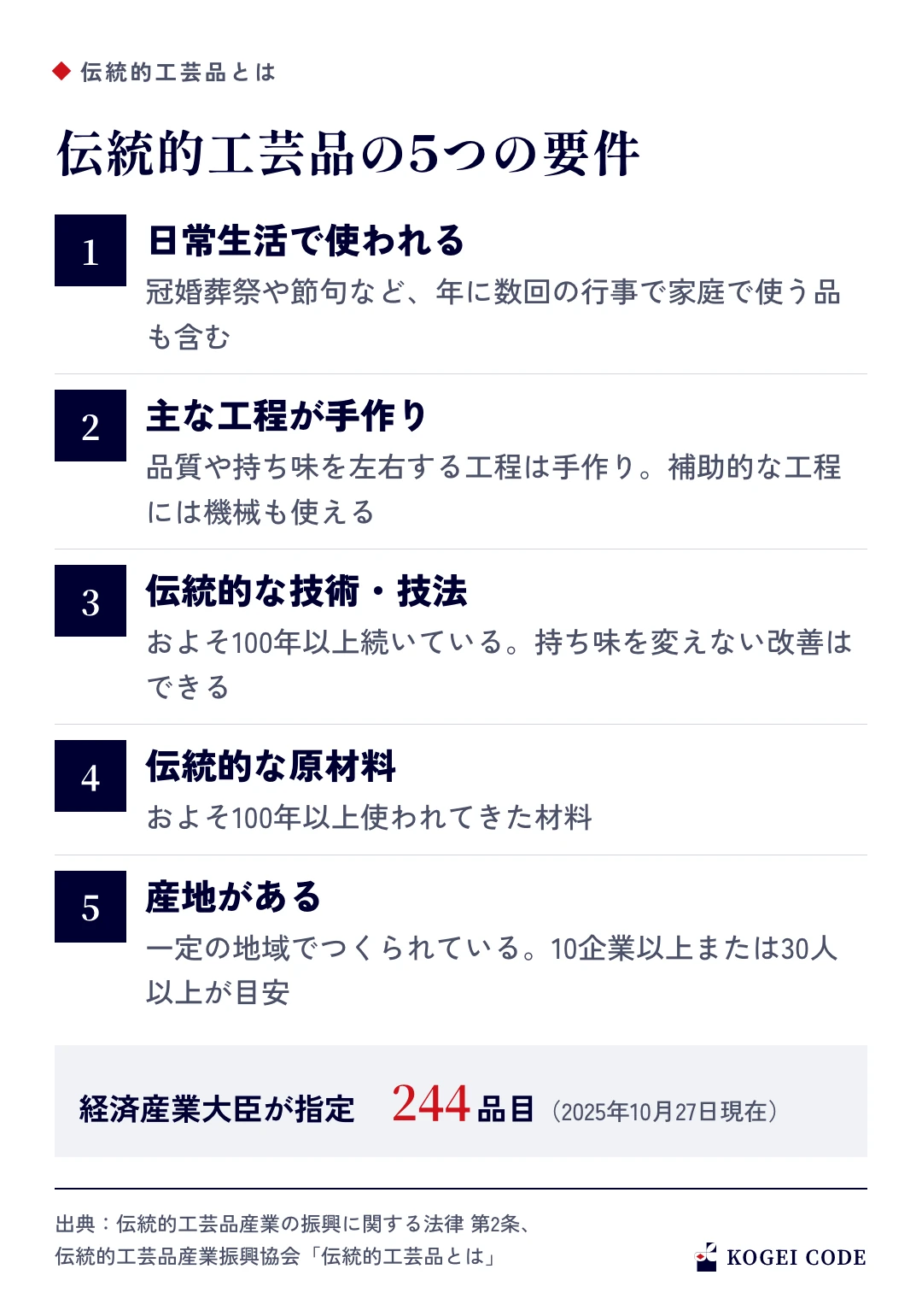 伝統的工芸品の5つの要件の図。日常生活で使われる、主な工程が手作り、伝統的な技術・技法、伝統的な原材料、産地がある。経済産業大臣が指定し、2025年10月27日現在244品目