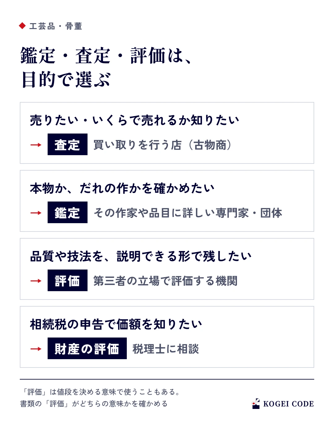 鑑定・査定・評価を目的で選ぶ図。売りたいときは買い取る店の査定、本物か確かめたいときは専門家の鑑定、品質を説明したいときは第三者の評価、相続税の申告では税理士に相談