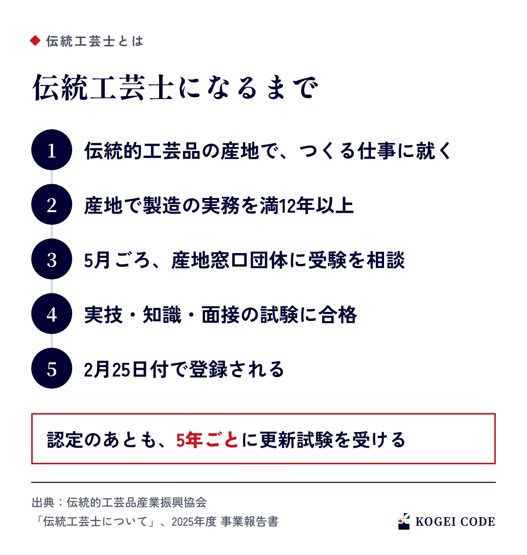 伝統工芸士になるまでの図。産地でつくる仕事に就く、製造の実務を満12年以上、5月ごろ産地窓口団体に相談、実技・知識・面接の試験に合格、2月25日付で登録。認定のあとも5年ごとに更新試験