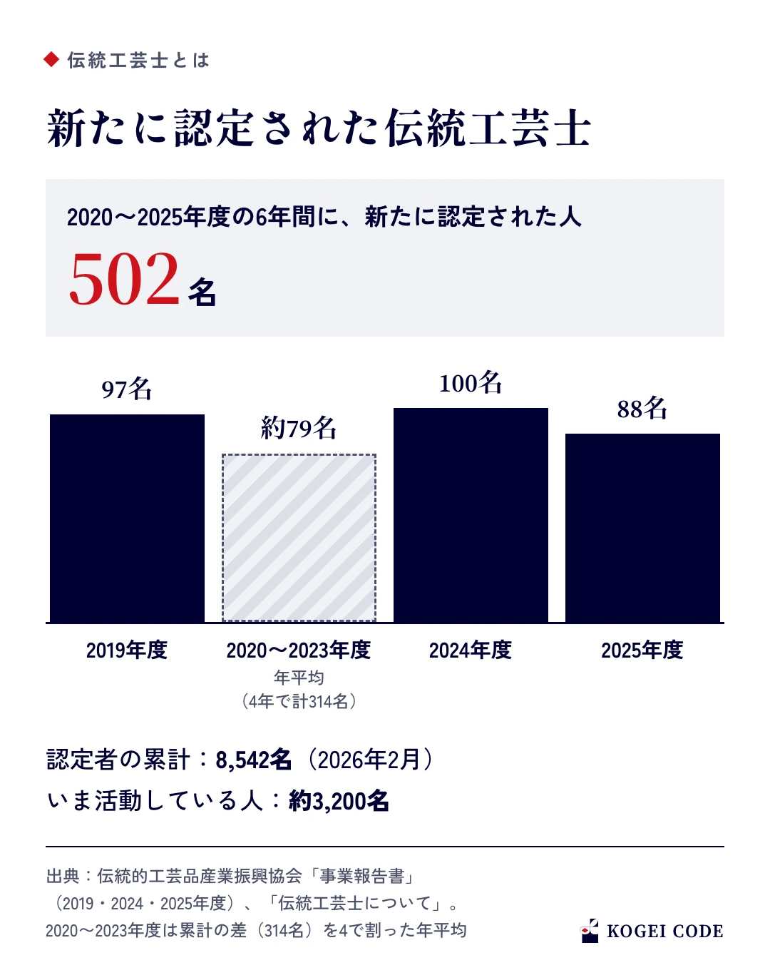 新たに認定された伝統工芸士の数の棒グラフ。2020〜2025年度の6年間で502名。2019年度97名、2020〜2023年度は年平均約79名、2024年度100名、2025年度88名