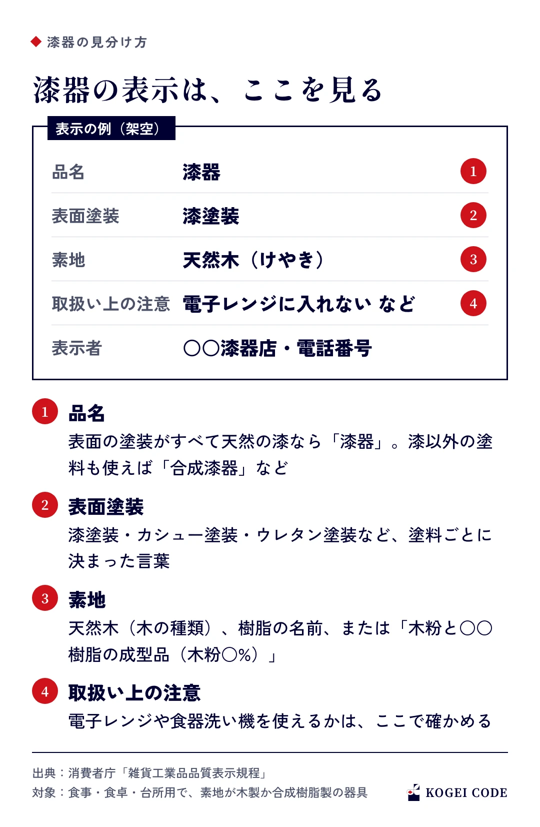 漆器の表示の例と見方の図。品名・表面塗装・素地・取扱い上の注意・表示者の5項目。品名は表面がすべて天然の漆なら漆器、素地は天然木か樹脂の名前か木粉の割合で書く